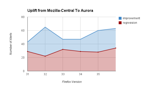 Trend of improvements/regressions from Firefox 31 to 36 as we uplift to Aurora