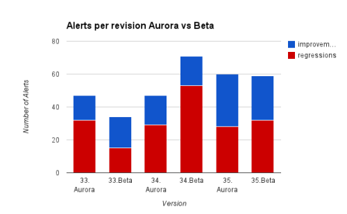 Side by side stacked bars for the regressions going into Aurora and then going onto Beta.