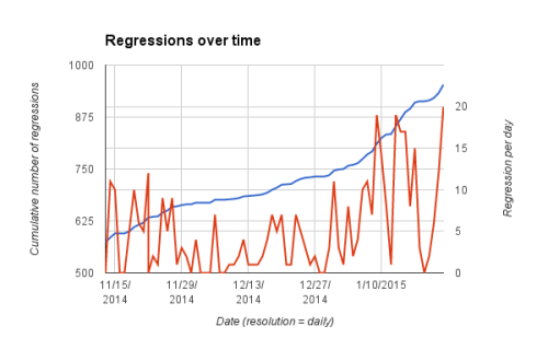 Cumulative and per day regressions