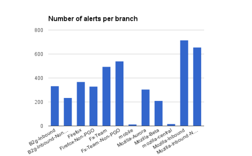 number of regression alerts we have received per branch